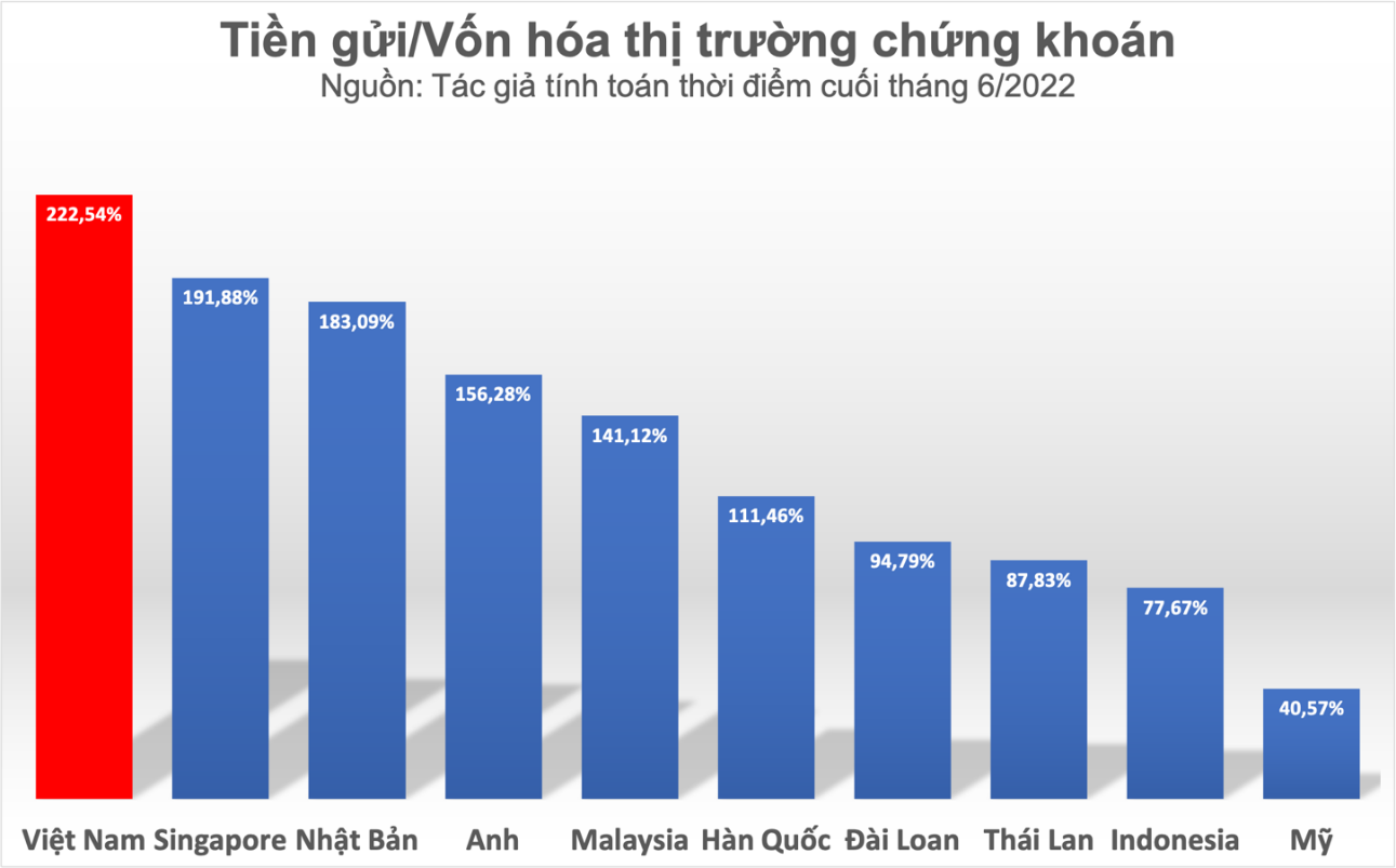 Tiền gửi/Vốn hóa thị trường chứng khoán tính đến cuối tháng 6/2022 (PV tổng hợp)