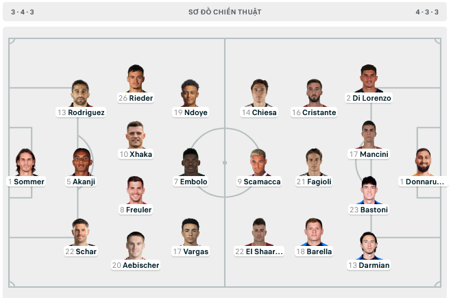 Thụy Sỹ gây sốc, loại nhà đương kim vô địch Italia với chiến thắng 2-0 ảnh 5 Thụy Sỹ gây sốc, loại nhà đương kim vô địch Italia với chiến thắng 2-0 ảnh 5