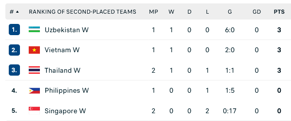 BXH các đội nhì xuất sắc nhất