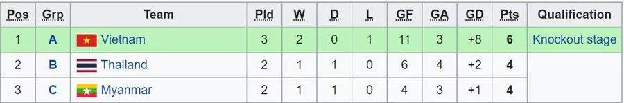 BXH CÁC ĐỘI XẾP NHÌ CÓ THÀNH TÍCH TỐT NHẤT (Thái Lan và Myanmar còn 1 trận chưa đấu) BXH CÁC ĐỘI XẾP NHÌ CÓ THÀNH TÍCH TỐT NHẤT (Thái Lan và Myanmar còn 1 trận chưa đấu)