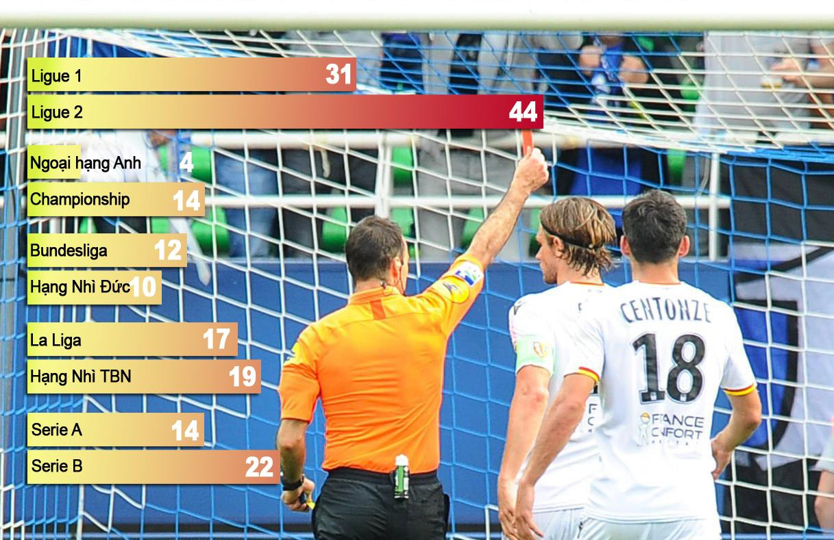 Số lượng thẻ đỏ từ đầu mùa 2022/23 ở các giải đấu lớn thuộc 5 nền bóng đá hàng đầu châu Âu Số lượng thẻ đỏ từ đầu mùa 2022/23 ở các giải đấu lớn thuộc 5 nền bóng đá hàng đầu châu Âu
