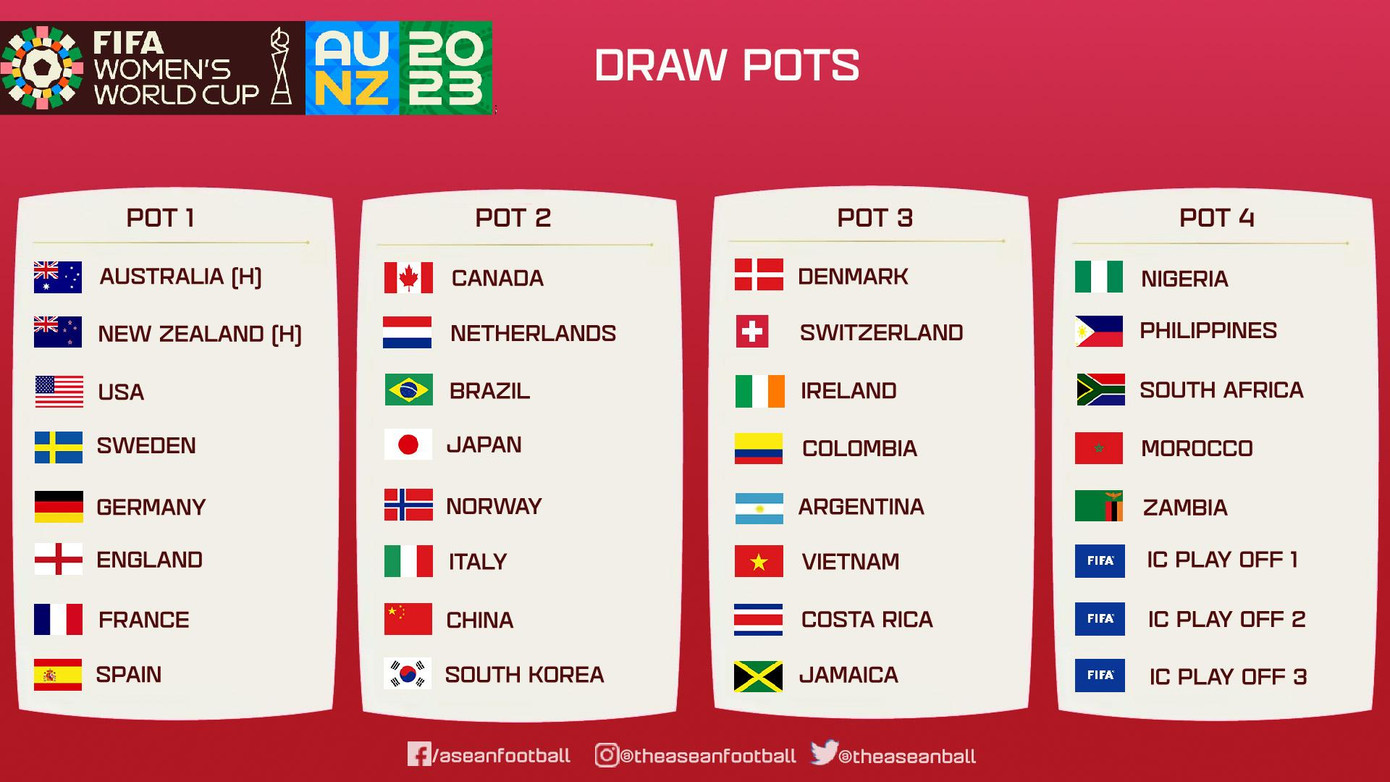 Kết quả phân nhóm (ảnh: ASEANFOOTBALL)