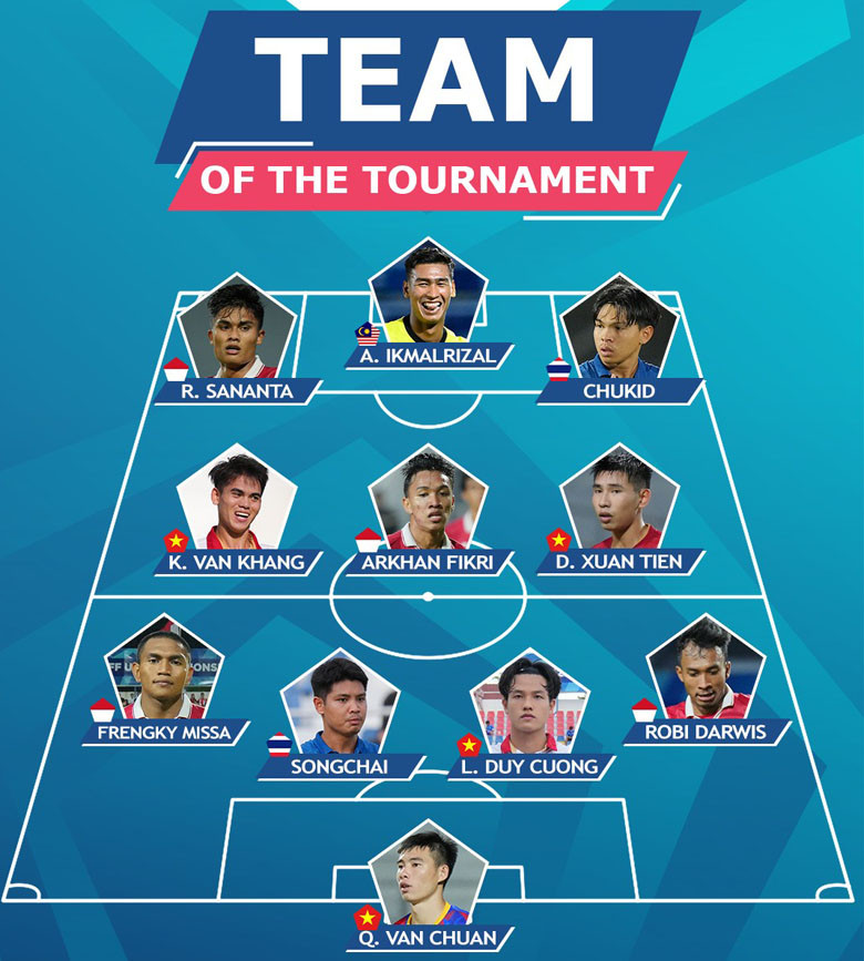 Đội hình tiêu biểu do BTC giải U23 Đông Nam Á bình chọn Đội hình tiêu biểu do BTC giải U23 Đông Nam Á bình chọn