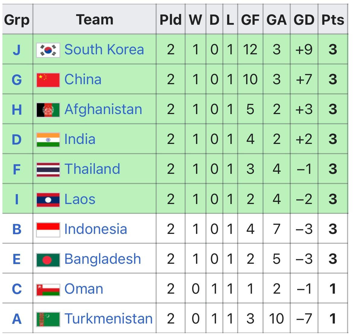 BXH CÁC ĐỘI NHÌ (6 ĐỘI DẪN ĐẦU GIÀNH VÉ DỰ VCK)