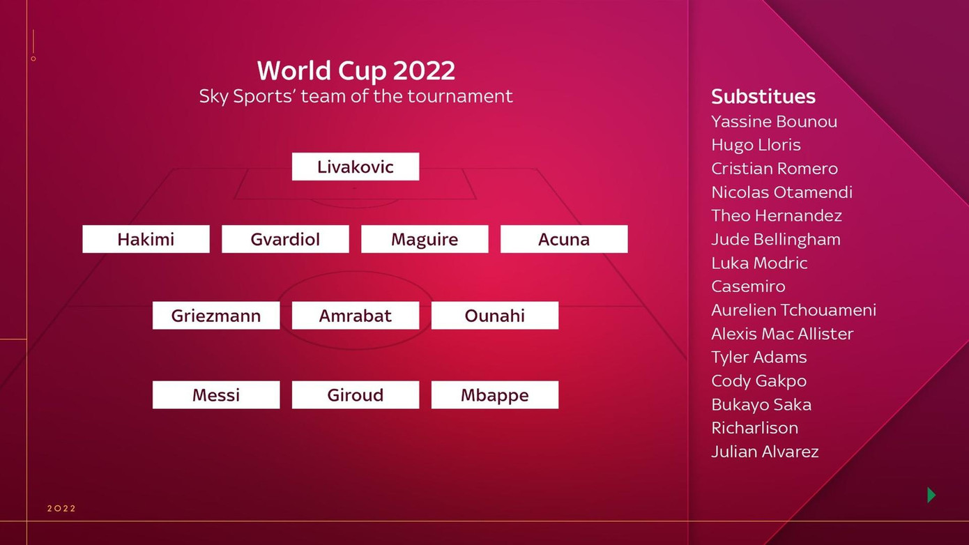 Đội hình tiêu biểu World Cup 2022 do Sky Sports bầu chọn