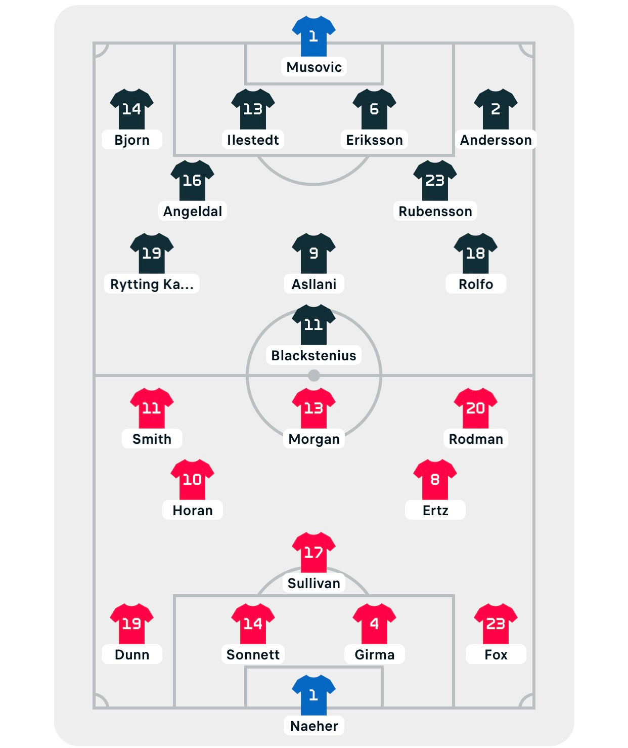 Loại Mỹ trên chấm luân lưu, Thuỵ Điển giành vé vào tứ kết ảnh 3 Loại Mỹ trên chấm luân lưu, Thuỵ Điển giành vé vào tứ kết ảnh 3