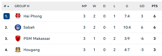 BXH BẢNG H SAU LƯỢT ĐI