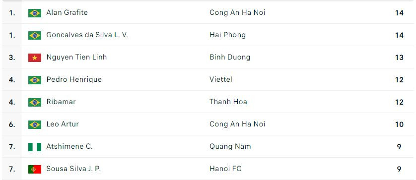 BXH Vua phá lưới LPBank V.League 1 mùa này BXH Vua phá lưới LPBank V.League 1 mùa này