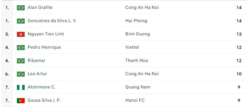 BXH Vua phá lưới LPBank V.League 1 mùa này