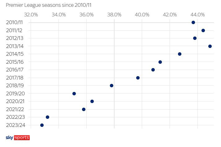 Tỷ lệ dứt điểm từ ngoài vòng cấm của Ngoại hạng Anh giảm dần đều qua từng mùa Tỷ lệ dứt điểm từ ngoài vòng cấm của Ngoại hạng Anh giảm dần đều qua từng mùa