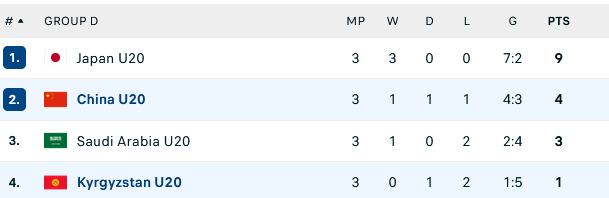 BXH BẢNG D VCK U20 CHÂU Á 2023