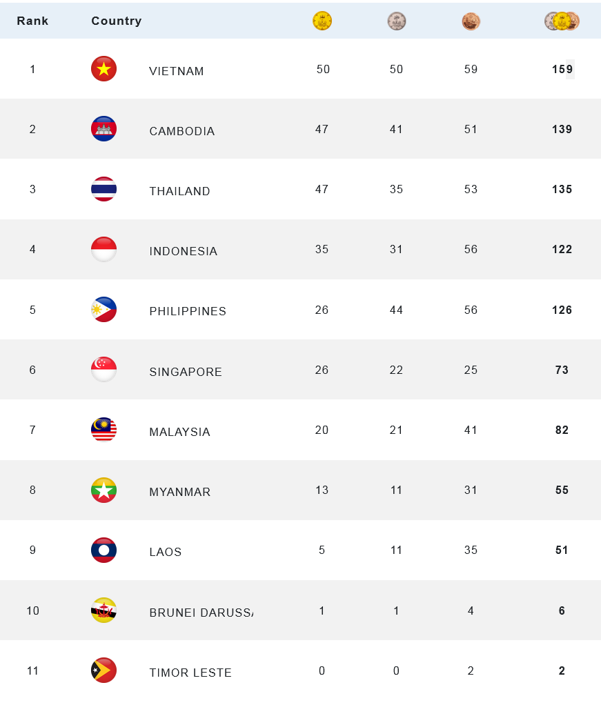 Trực tiếp SEA Games 32 ngày 10/5: Đoàn TTVN vươn lên dẫn đầu bảng xếp hạng ảnh 48