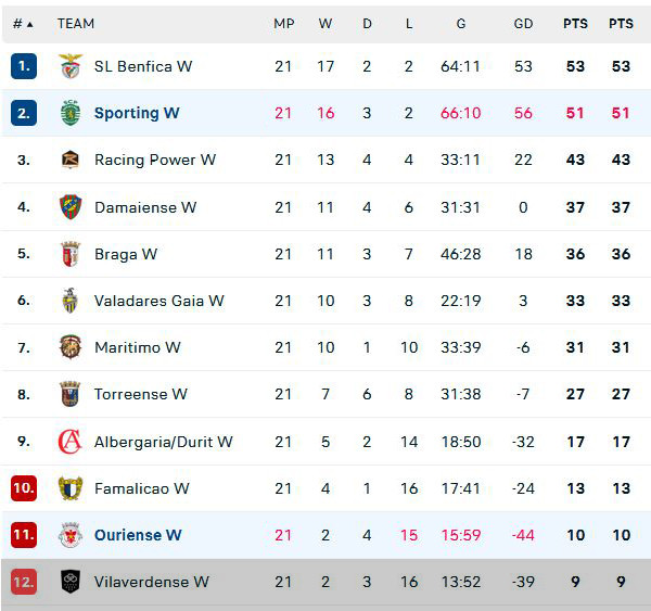 BXH GIẢI VĐQG NỮ BỒ ĐÀO NHA TRƯỚC VÒNG ĐẤU CUỐI CÙNG BXH GIẢI VĐQG NỮ BỒ ĐÀO NHA TRƯỚC VÒNG ĐẤU CUỐI CÙNG