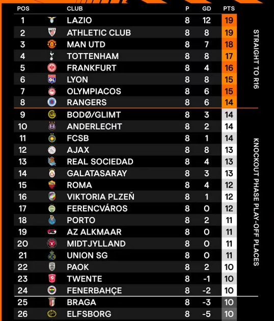 8 đội dẫn đầu vào vòng 1/8, các đội đứng thứ 9 tới 24 tranh vé từ vòng 1/16.