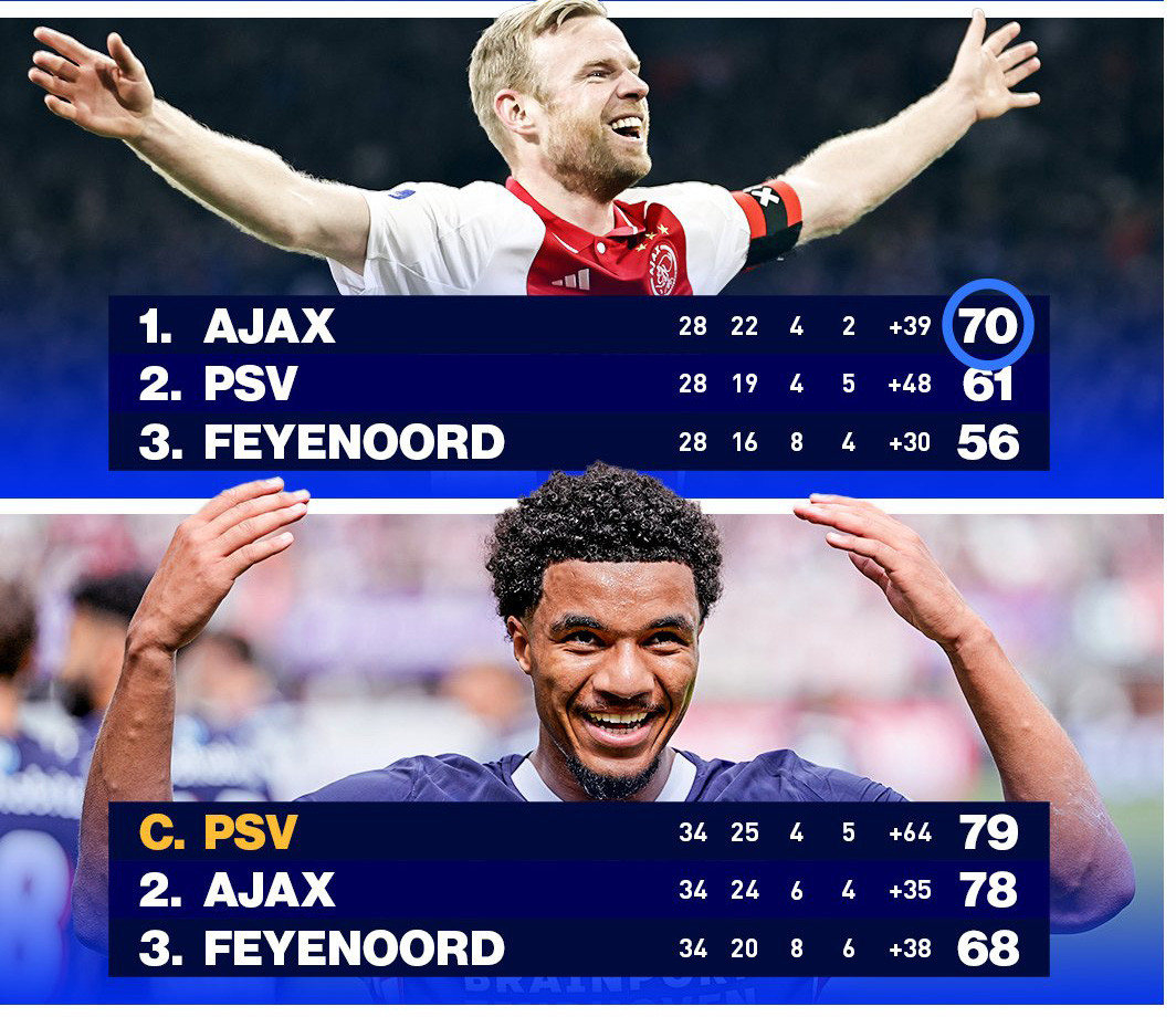 Từ chỗ hơn 9 điểm, Ajax lại kém PSV 1 điểm sau vòng cuối cùng Từ chỗ hơn 9 điểm, Ajax lại kém PSV 1 điểm sau vòng cuối cùng