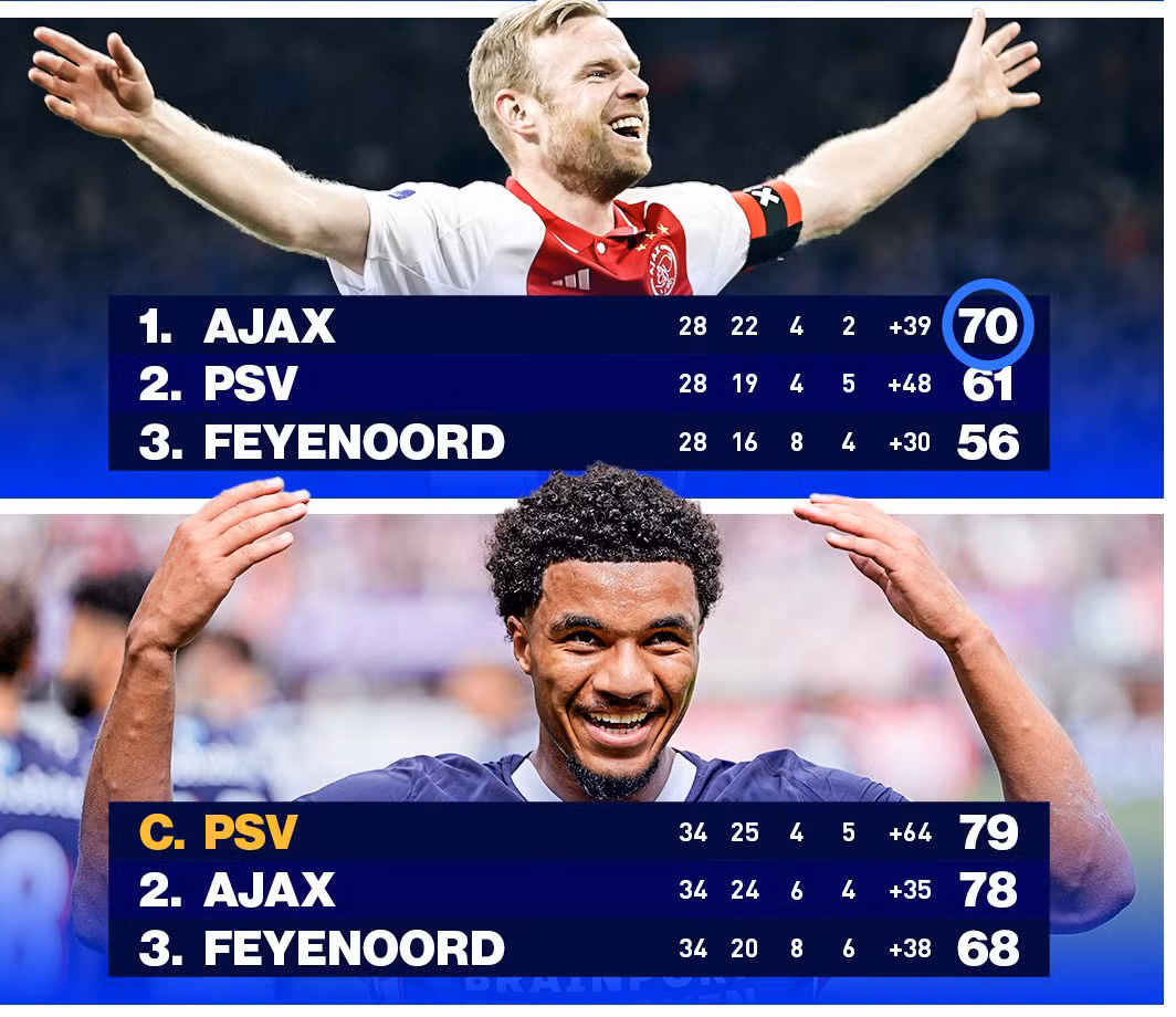 Từ chỗ hơn 9 điểm, Ajax lại kém PSV 1 điểm sau vòng cuối cùng