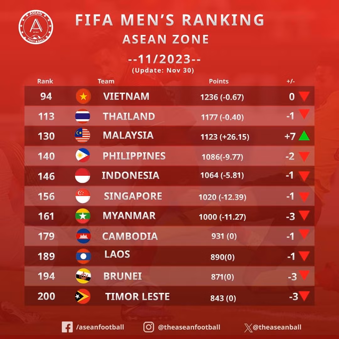 Các đội bóng Đông Nam Á trong bảng xếp hạng mới nhất của FIFA