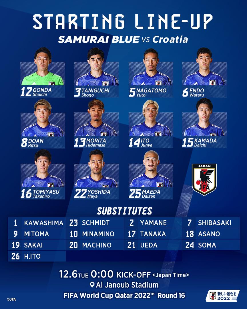 World Cup 2022: Đánh bại Nhật Bản trên chấm luân lưu 11m, Croatia ghi tên vào tứ kết ảnh 1 World Cup 2022: Đánh bại Nhật Bản trên chấm luân lưu 11m, Croatia ghi tên vào tứ kết ảnh 1