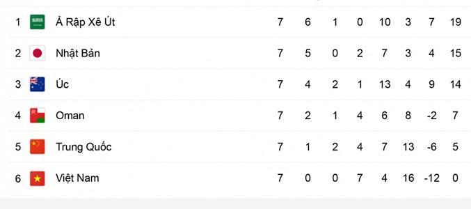 BẢNG B VÒNG LOẠI WORLD CUP 2022 KHU VỰC CHÂU Á