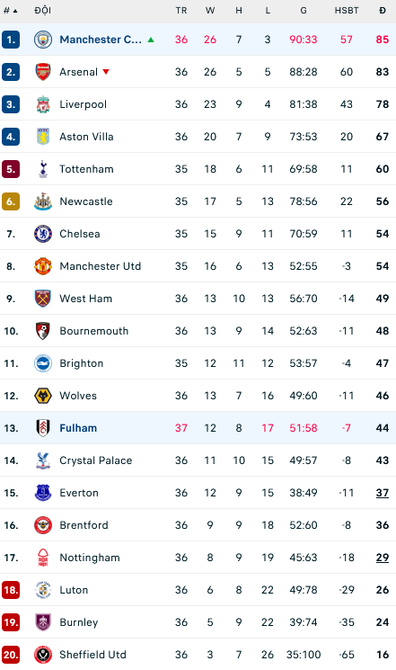 Gvardiol toả sáng rực rỡ, Man City chiếm ngôi đầu Ngoại hạng Anh ảnh 28 Gvardiol toả sáng rực rỡ, Man City chiếm ngôi đầu Ngoại hạng Anh ảnh 28