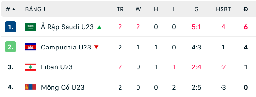 Tình hình bảng J của Campuchia