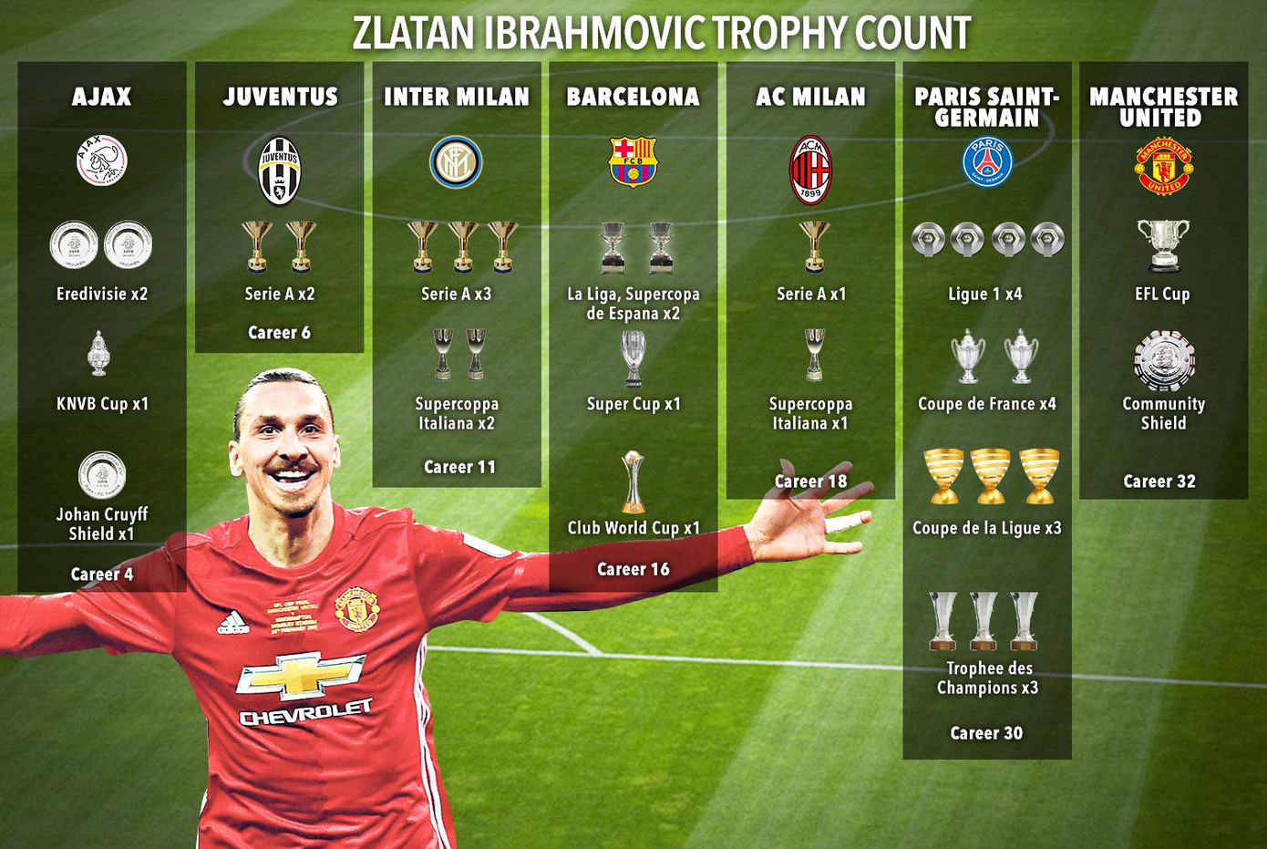 Các danh hiệu Ibra đã giành được trong sự nghiệp Các danh hiệu Ibra đã giành được trong sự nghiệp