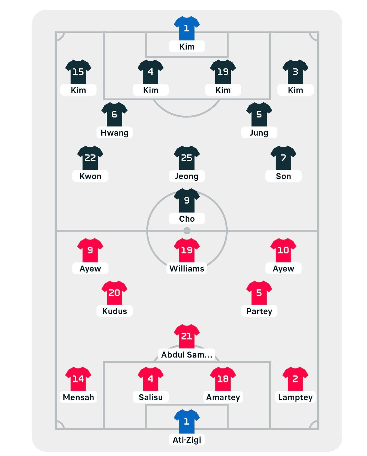 World Cup 2022: Hàn Quốc 2-3 Ghana: Nỗ lực tột cùng bất thành của Son và đồng đội ảnh 1