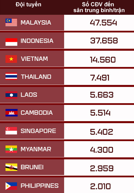 TRUNG BÌNH MỖI TRẬN, CÁC ĐỘI TUYỂN DỰ AFF CUP 2022 ĐÓN BAO NHIÊU CĐV?