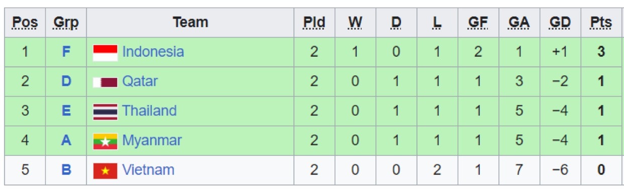 Xếp hạng chung cuộc các đội đứng thứ ba