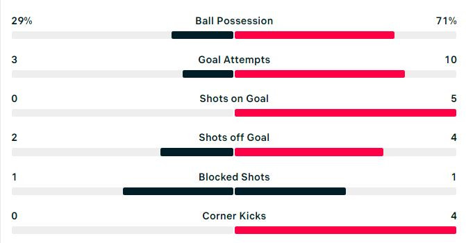 Thắng đậm Lào, đội tuyển Việt Nam dẫn đầu bảng B ảnh 10