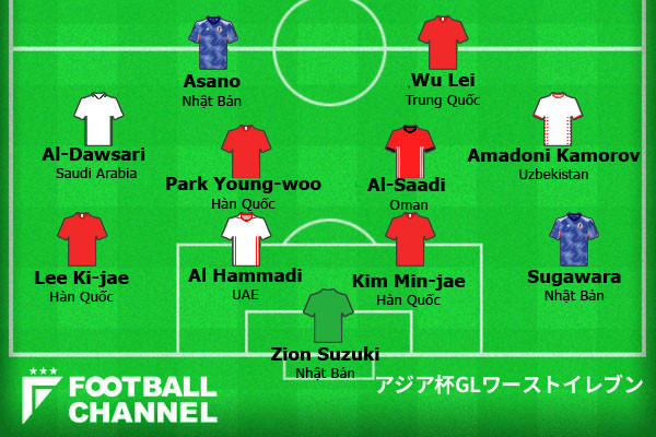 Đội hình tệ nhất Asian Cup 2023 (Theo Football Channel)