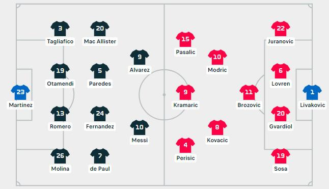 World Cup 2022: Messi, Alvarez tỏa sáng, Argentina hạ đẹp Croatia 3-0 vào chung kết ảnh 7