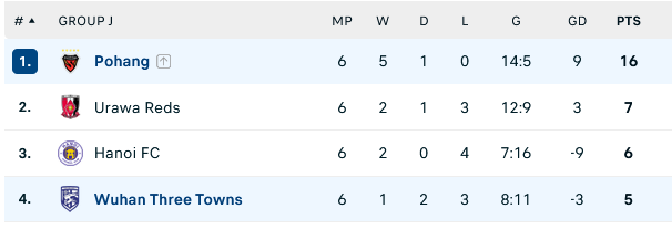 Xếp hạng chung cuộc bảng J Xếp hạng chung cuộc bảng J