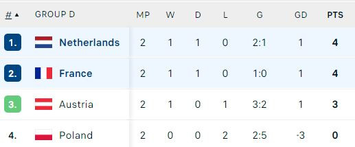 BXH BẢNG D SAU 2 LƯỢT TRẬN