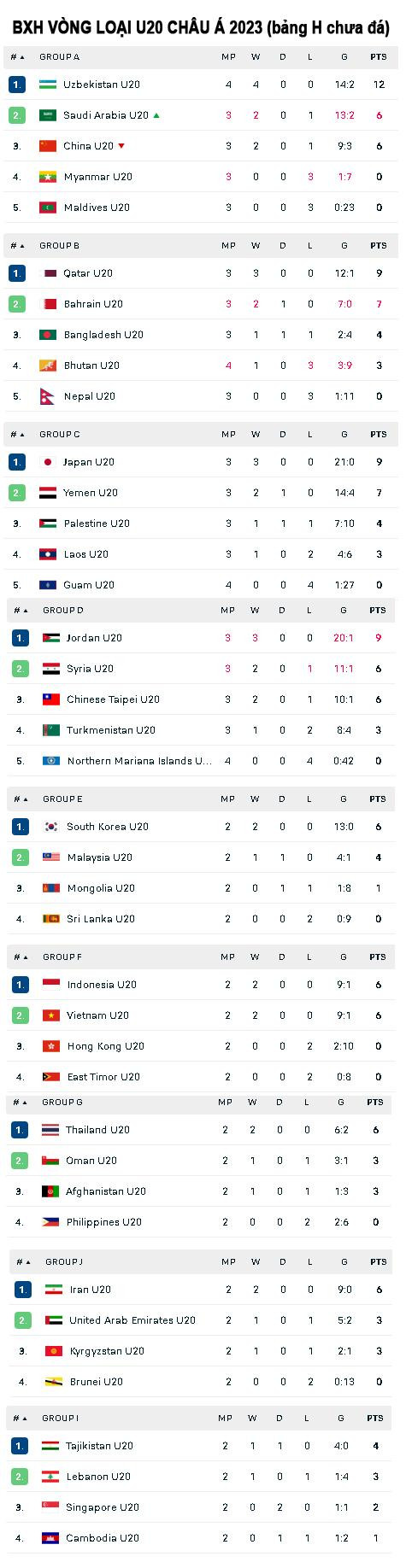 Các bảng 5 đội sẽ trừ đi kết quả trước đội bét bảng, bảng A không tính kết quả các trận của Uzbekistan Các bảng 5 đội sẽ trừ đi kết quả trước đội bét bảng, bảng A không tính kết quả các trận của Uzbekistan