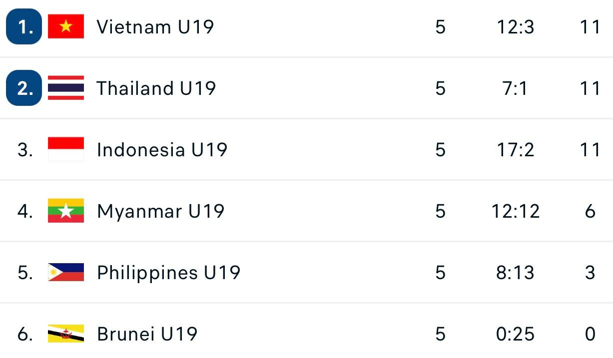 Bảng xếp hạng bảng A giải U19 Đông Nam Á Bảng xếp hạng bảng A giải U19 Đông Nam Á