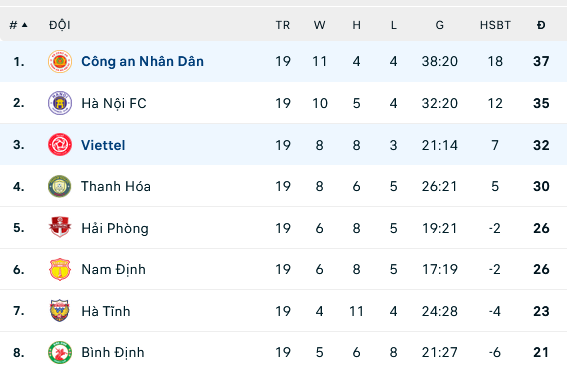 Thắng đậm Viettel trong trận cầu nhạt, CAHN chạm tay vào chức vô địch ảnh 19