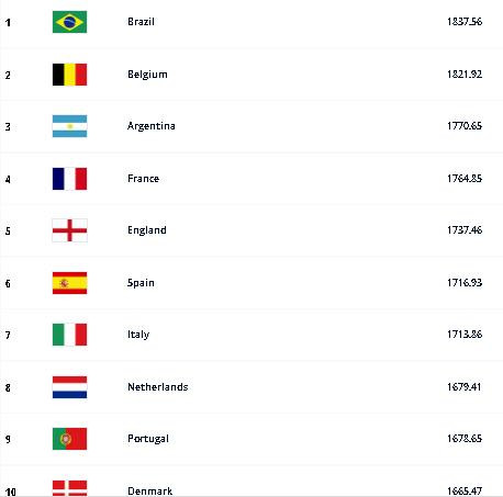 Top 10 FIFA mới nhất