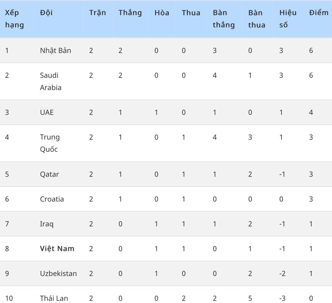 BXH DUBAI CUP 2022 SAU 2 TRẬN ĐẦU