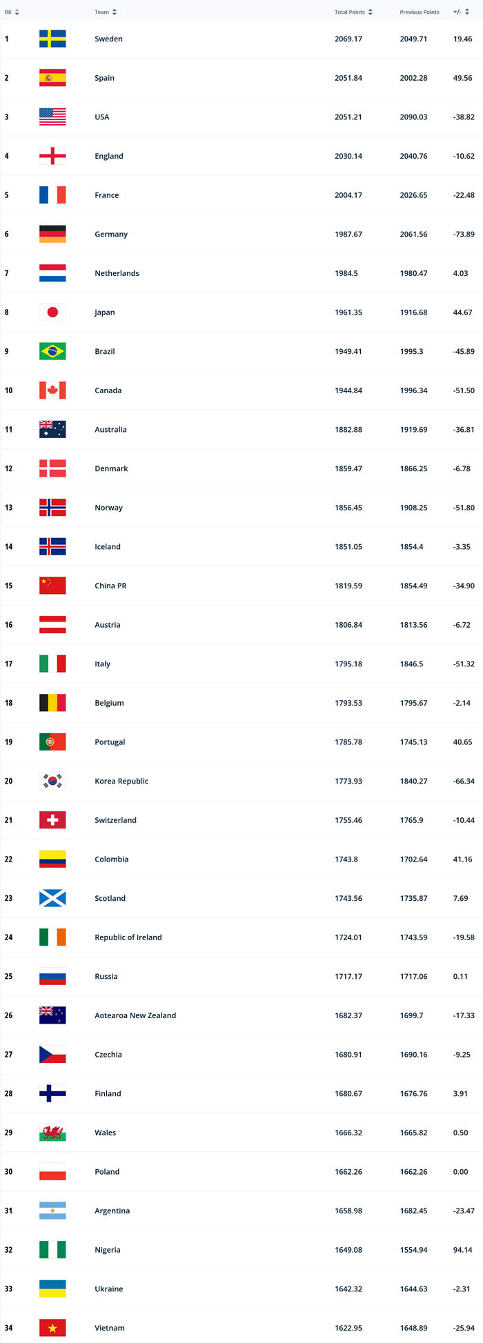 BXH thế giới tháng 8/2023