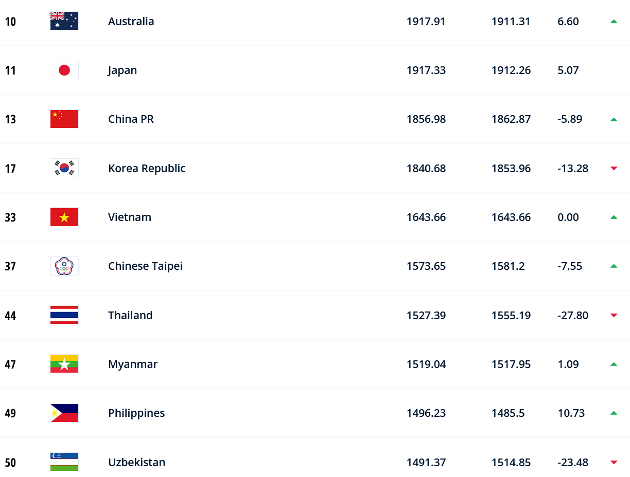 Tốp 10 đội tuyển nữ hàng đầu châu Á