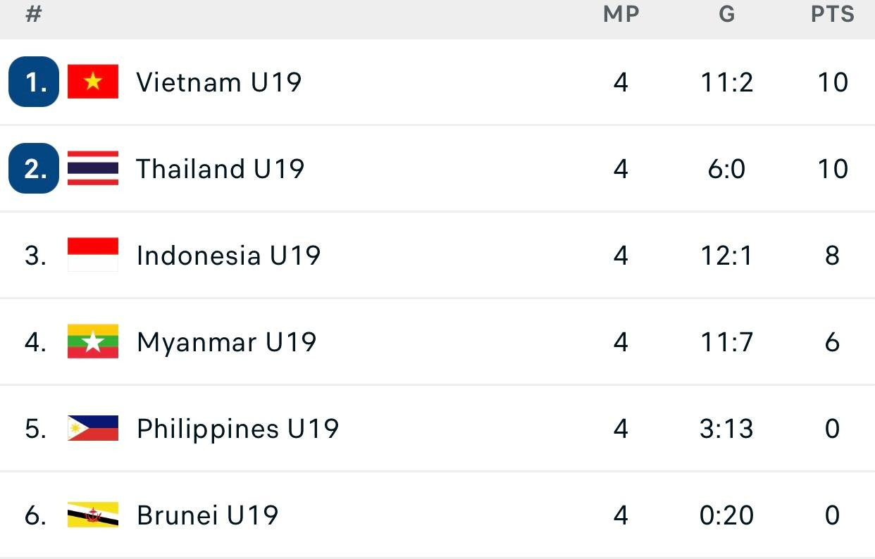 BXH BẢNG A GIẢI U19 ĐÔNG NAM Á 2022