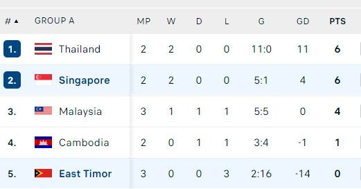 BXH BẢNG A SAU LƯỢT TRẬN 3 BXH BẢNG A SAU LƯỢT TRẬN 3