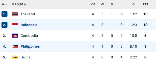 BXH CHUNG CUỘC BẢNG A