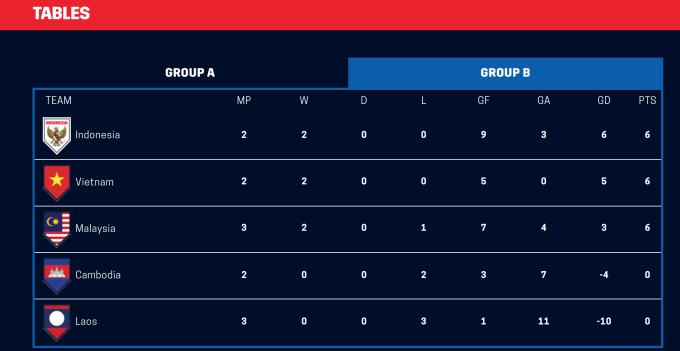 BXH mới nhất vừa được BTC giải cập nhật BXH mới nhất vừa được BTC giải cập nhật