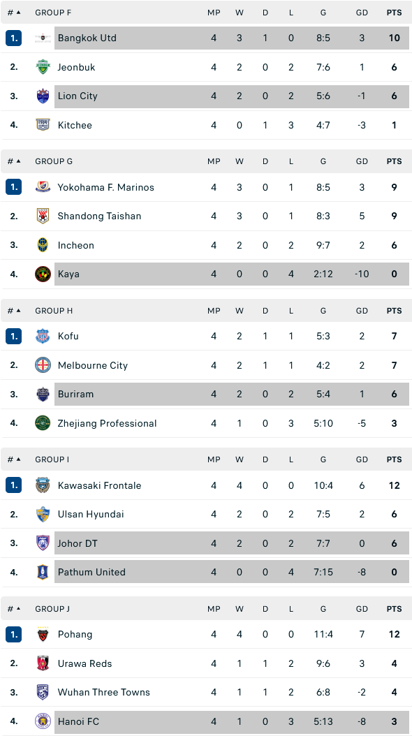 BXH CÚP C1 CHÂU Á KHU VỰC PHÍA ĐÔNG (bôi đậm là các đại diện ĐNÁ)