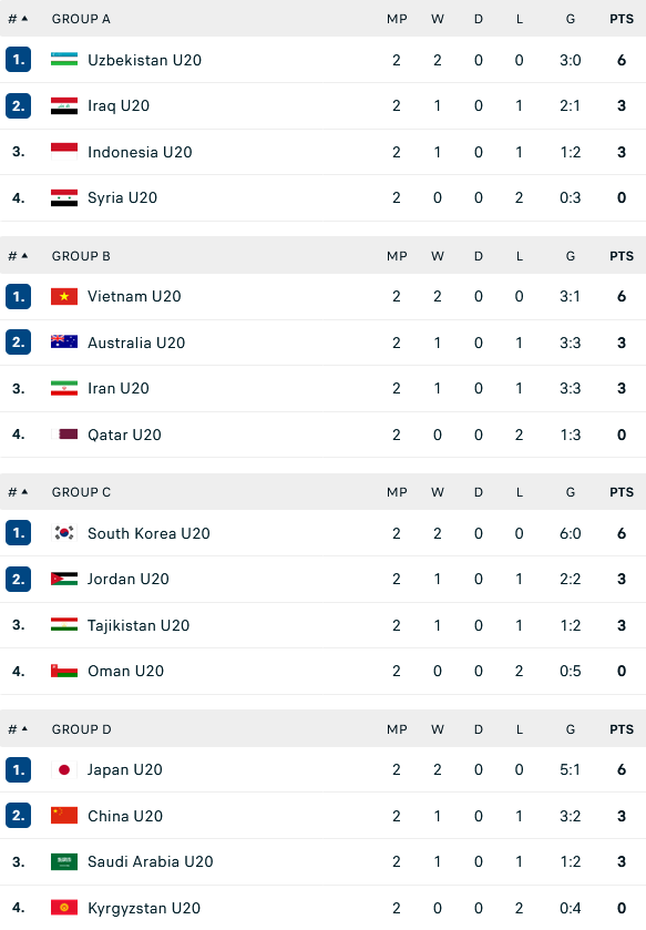 BXH 4 BẢNG ĐẤU SAU 2 LƯỢT TRẬN BXH 4 BẢNG ĐẤU SAU 2 LƯỢT TRẬN