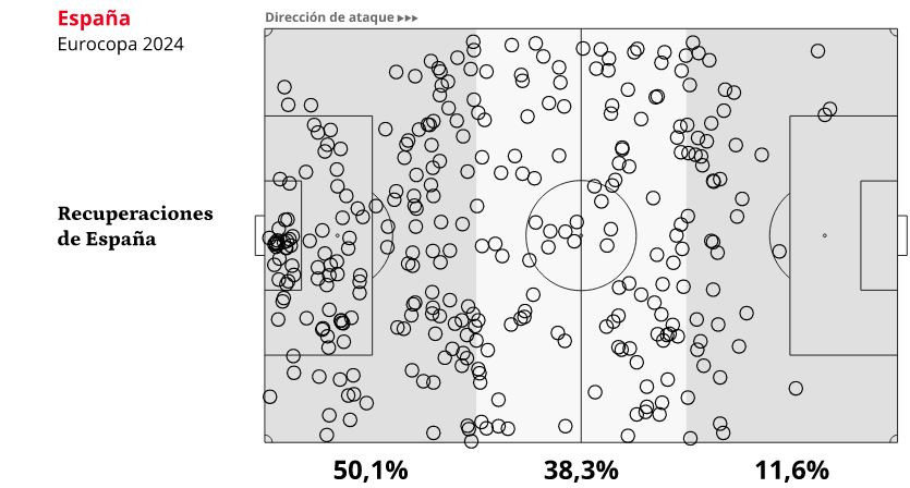 Tây Ban Nha chủ yếu đoạt bóng bên phần sân đối phương