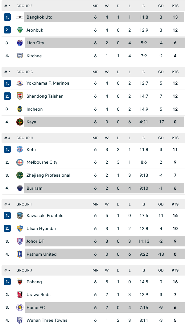XẾP HẠNG CHUNG CUỘC KHU VỰC ĐÔNG Á XẾP HẠNG CHUNG CUỘC KHU VỰC ĐÔNG Á