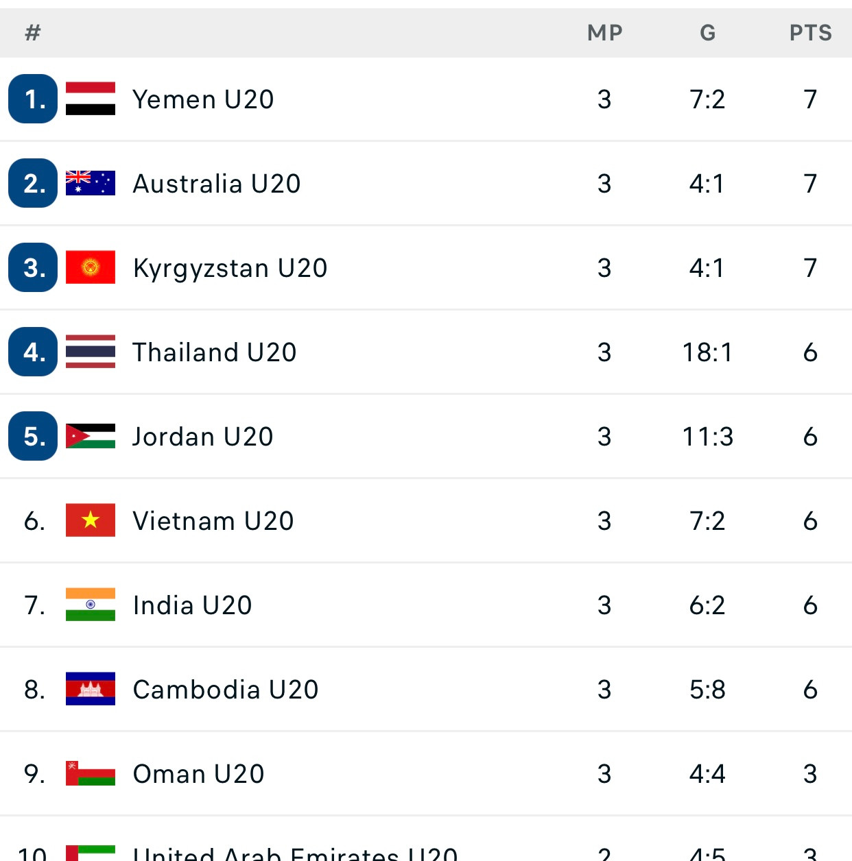 Xếp hạng các đội xếp thứ nhì vòng loại U20 châu Á